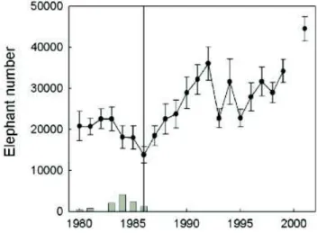 Figure 2.3. Estimated number of elephants (± SE) in HNP between 1980 and 2001. Bars at the bottom of the  graph represent the number of elephants culled (extracted from Chamaillé-Jammes et al