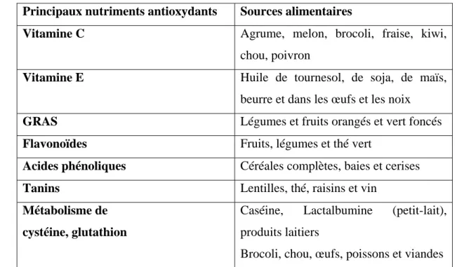 Tableau I: Principaux nutriments antioxydants et leur  sources  alimentaires                               (Mohammedi, 2013)