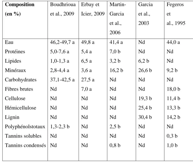 Tableau II : Composition chimique global des feuilles d’olivier (exprimé en g par  100 g) selon plusieurs auteurs (Aouidi, 2012)