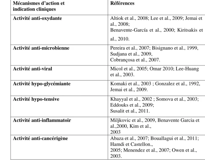 Tableau IV: Propriétés pharmacologiques des composés phénoliques d’Olea  europaea ( Moudache 2017)