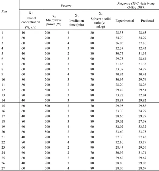 Table 2. Box–Behnken design with the observed responses and predicted values for yield  of total phenolic compounds (TPC) (mg GAE/g DW) of artichoke stem using MAE 