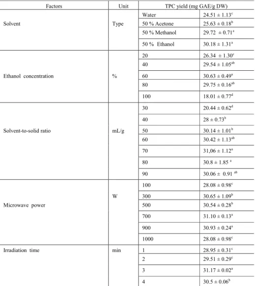 Table 1. Results of single-factor experiments for Microwave-assisted extraction. 