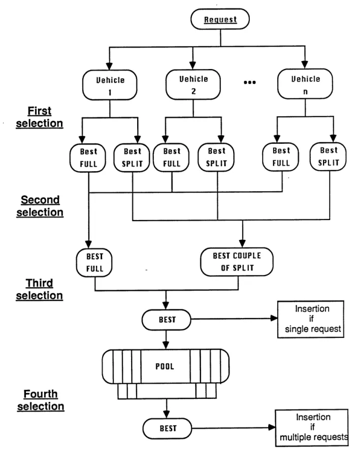 Figure  2.4:  Selection  of best insertions