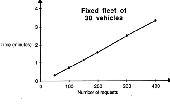 Figure  2,13:  Algorithm  speed. fixed  number of requests  &amp; variable fleet