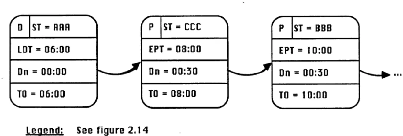 Figure  2.19:  Insertion  into the schedule
