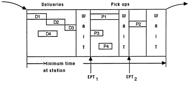 Figure 2.21:  Typical activity  at a  station