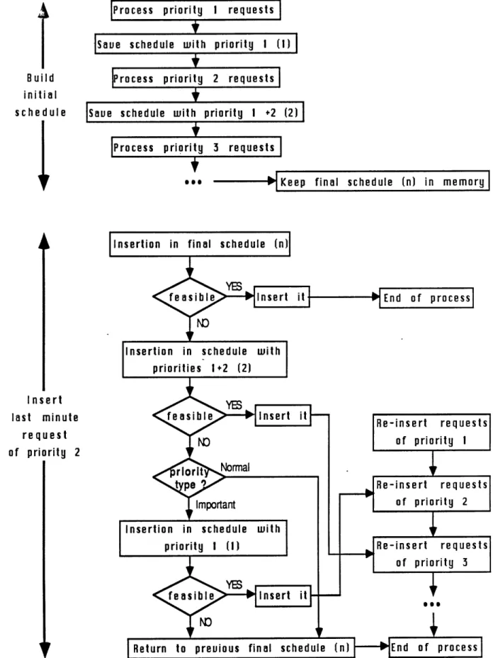 Figure  2.23:  Process  to modify  the  schedule  when  an insertion  is  not feasibleI  requests