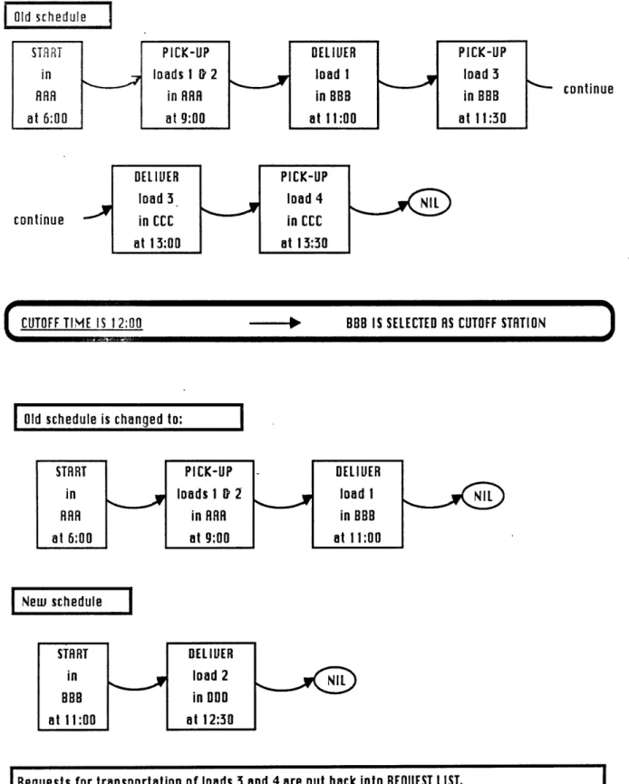Figure  2,24:  Effect of a cutoff time on the schedule