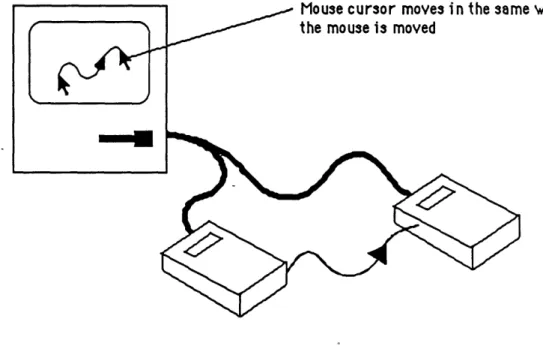 Figure 3.1: Relationship  between mouse  and cursor movements