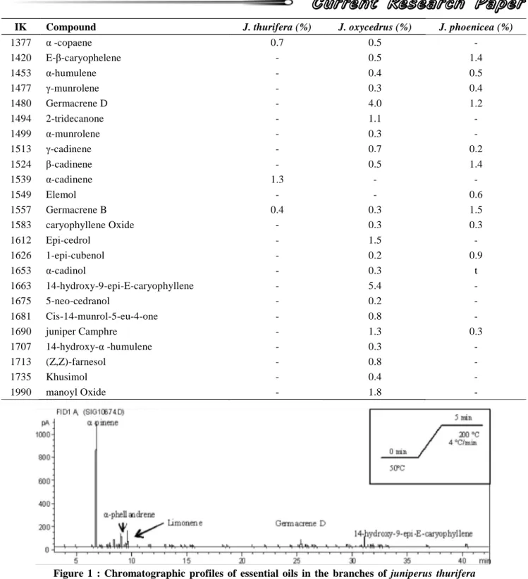 Figure  1  :  Chromatographic  profiles  of  essential  oils  in  the  branches  of  juniperus  thurifera