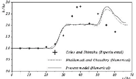 Figure 3. Water surface profile along the centerline in the channel contraction