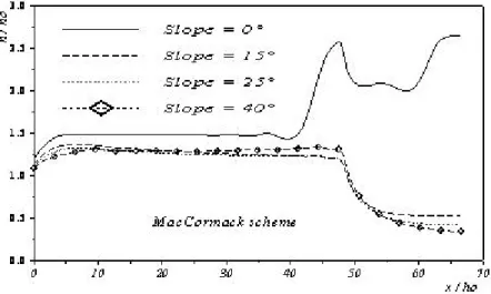 Figure 9. Effect of the increase in the bottom slope on the water surface in a symmetrical recti-linear contraction (solid side wall)