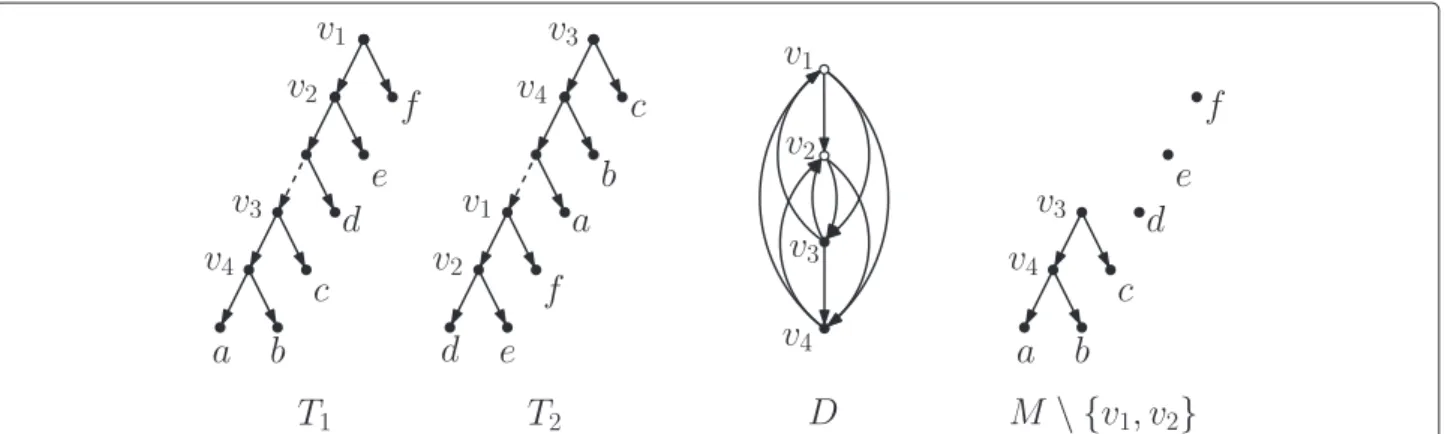 Figure 1 Two binary trees T 1 and T 2 and the auxiliary graph D . A maximum agreement forest M of T 1 and T 2 is obtained by deleting the dashed edges