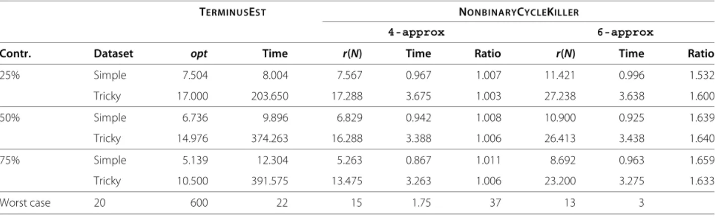 Table 2 Summary of results for instances with one binary and one nonbinary tree