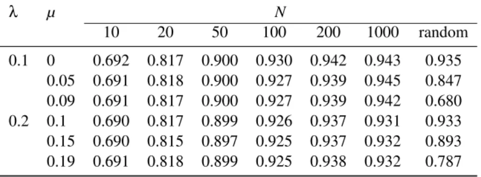 Table 1: Proportion of points from the LTT plots falling within the 95% prediction interval
