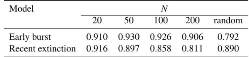 Table 3: Proportion of points from the LTT plots falling within the 95% prediction interval for two models of time- time-dependent diversification