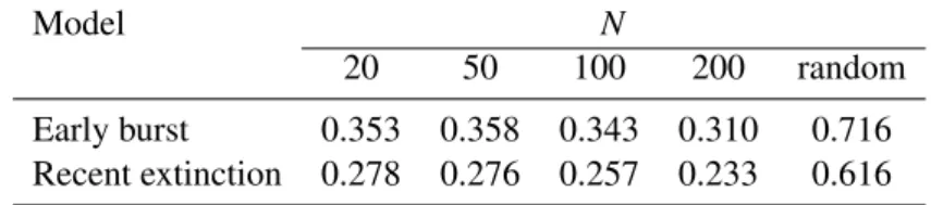 Table 4: Proportion of points from the LTT plots falling below the predicted LTT line