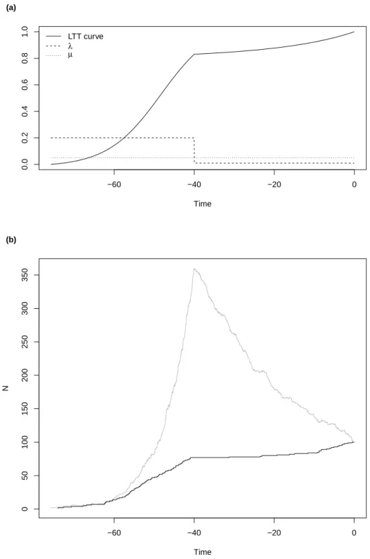 Figure 2: (a) The early burst model of speciation showing the parameters (λ and µ) and the predicted LTT curve