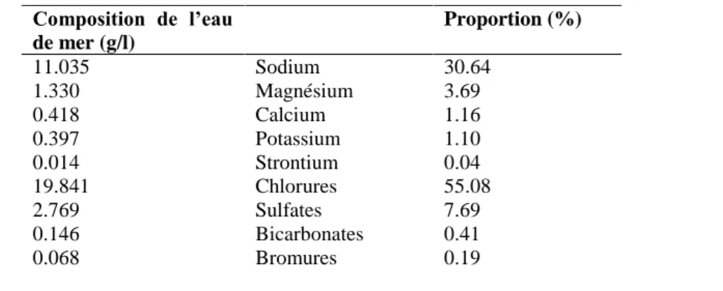 Tableau I.4 : composition chimique de l’eau de mer [21]. 