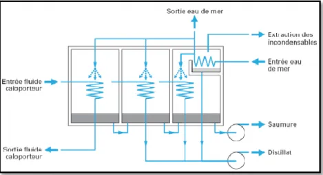 Figure I.6 : Distillation à multiples effet [30]. 