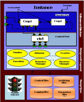 Figure 4:  An instance of architecture. 