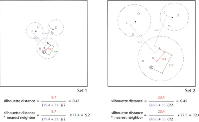 Fig. 9:  Comparison  of silhouette  distance  and  nearest  neighbor  methods