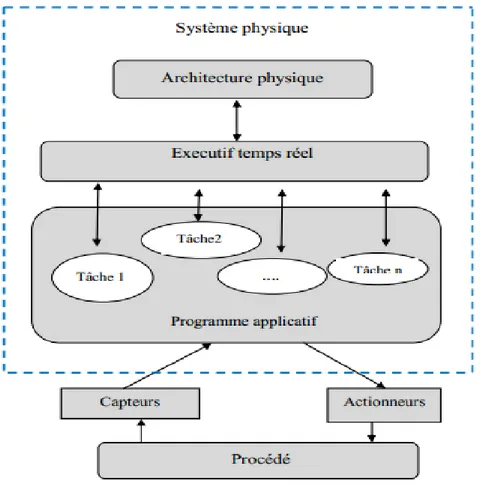 Figure 1.3 – Structure de l’architecture logicielle d’un syst` eme temps r´ eel
