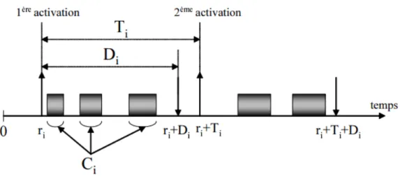 Figure 1.8 – Mod´ elisation d’une tˆ ache τ i p´ eriodique..