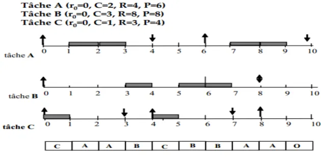 Figure 1.13 – Exemple d’ordonnancement EDF.