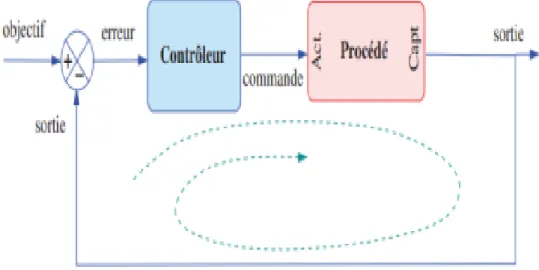 Figure 3.1 – Principe de commande par r´ etroaction