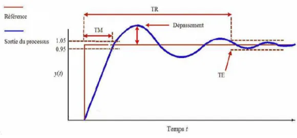 Figure 3.3 – Caract´ eristiques temporelles de la r´ eponse d’un processus