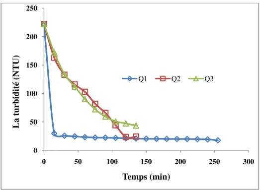 Figure III.2 : Evolution de la turbidité de l’eau en fonction du temps  pour différents débits 