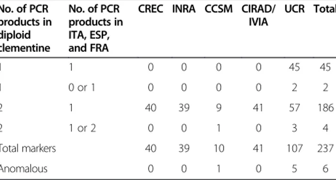 Table 1 Summary of SSR marker analysis of haploids from Clementine No. of PCR products in diploid clementine No