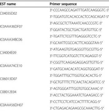 Table 2 Primer sequences for each gene