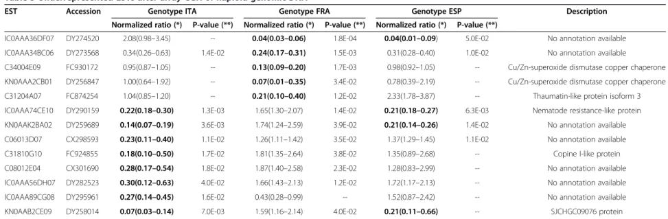 Table 3 Underrepresented ESTs after array-CGH of haploid genomic DNA
