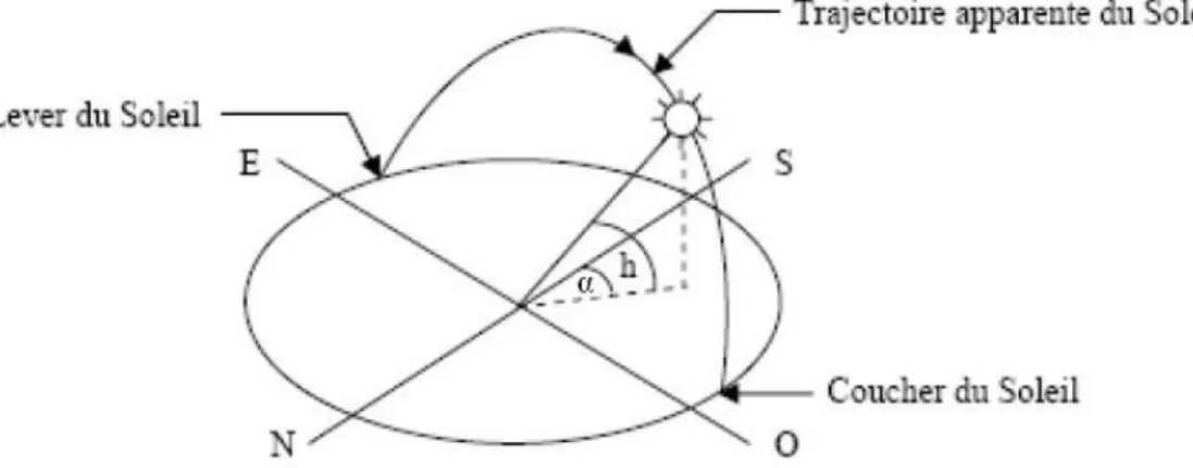 Figure I.1.définition de la position du soleil (hauteur et azimut). 