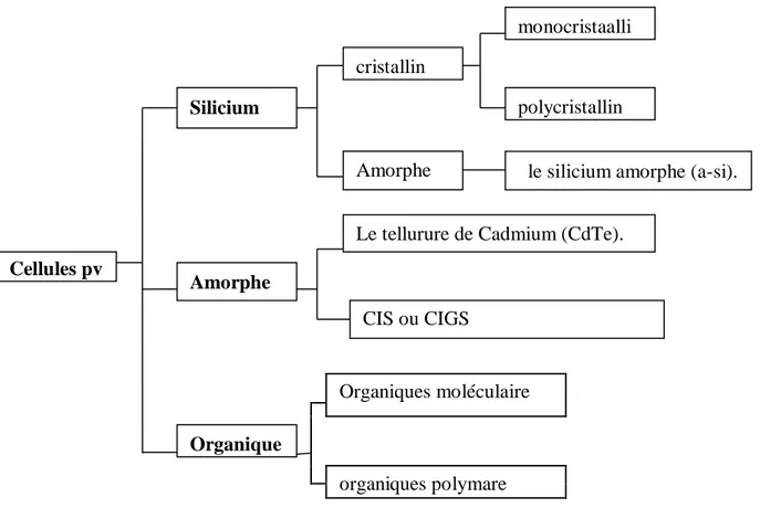Figure I-4: Les différents types de cellules solaires (cellules photovoltaïque)  a.  Technologies de la 1 ère  génération à base de Silicium Cristallin 