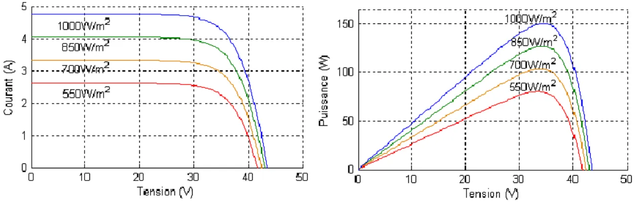 Figure I-7 : Evolution de la caractéristique (I-V) et (P-V) du module en fonction de  L’éclairement
