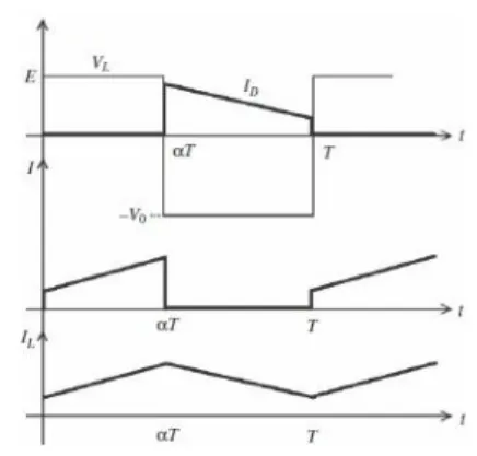 Figure II-11 : Chronogrammes de courant et tension d'un hacheur Buck-Boost [23] 