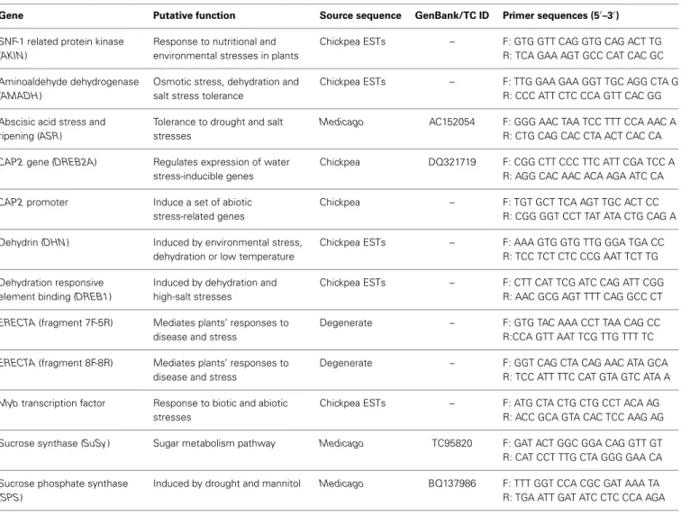 Table 1 | List of abiotic stress responsive genes and respective primers used for PCR amplification.