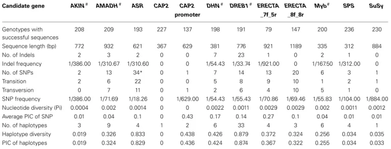 Table 3 | Estimation of sequence diversity in chickpea reference set/mini core collection using 10 abiotic stress responsive genes.