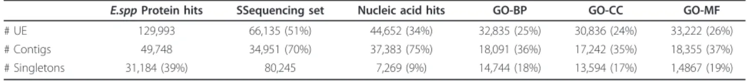 Table 3 Annotation results for protein hits, nucleic acid hits, and Gene Ontologies (GO): Biological Process (BP), Cellular Component (CC) and Molecular Function (MF)