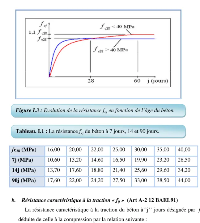 Figure I.3 : Evolution de la résistance f cj en fonction de l’âge du béton.