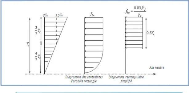 Figure I.6 : Diagramme contrainte-déformation du béton à l’ELS.