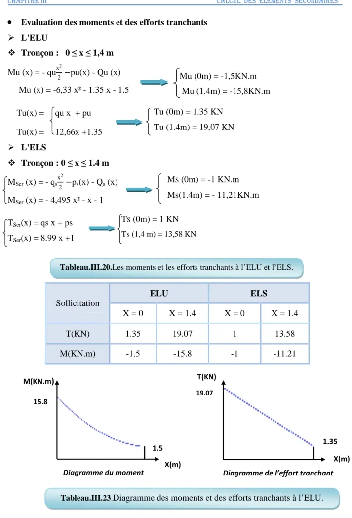 Diagramme de l’effort tranchant X(m)T(KN)19.071.35Diagramme du moment1.515,8M(KN.m)X(m)