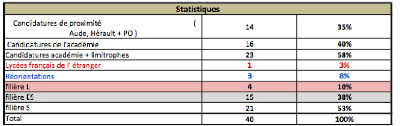 Tableau 2 – Origine des bacheliers pour l'année 2015-16. 
