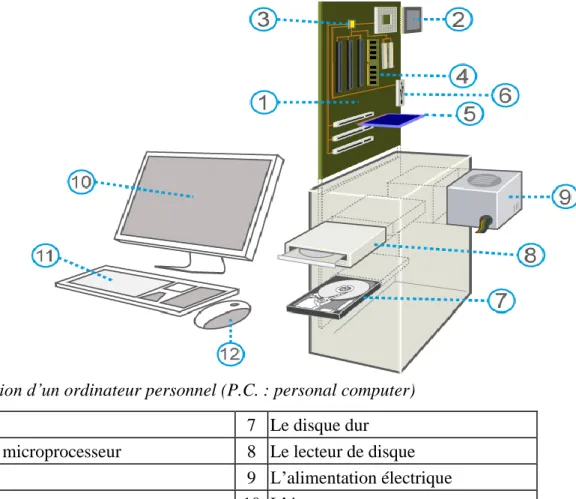 Figure 7 : Constitution d’un ordinateur personnel (P.C. : personal computer) 