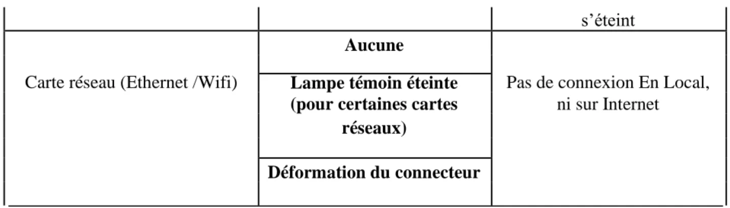 Tableau 7 : code d’écran bleu [22]