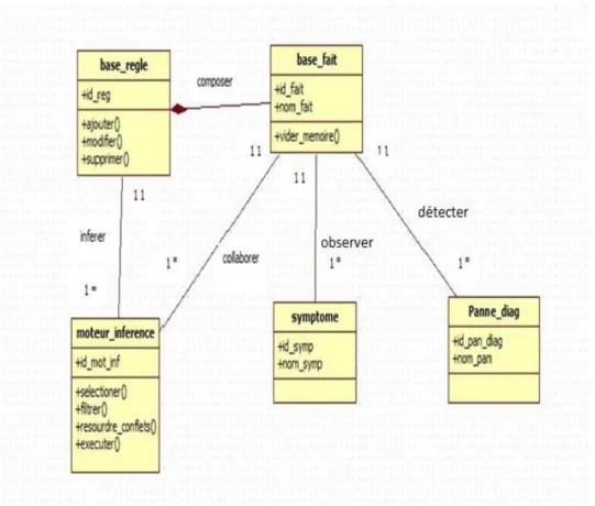 Figure 15 : Diagramme de classes  