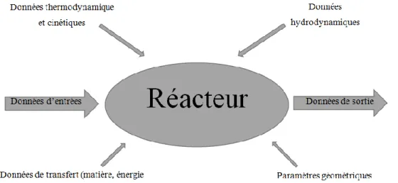 Figure I.1. Principe d’un réacteur chimique [1]. 